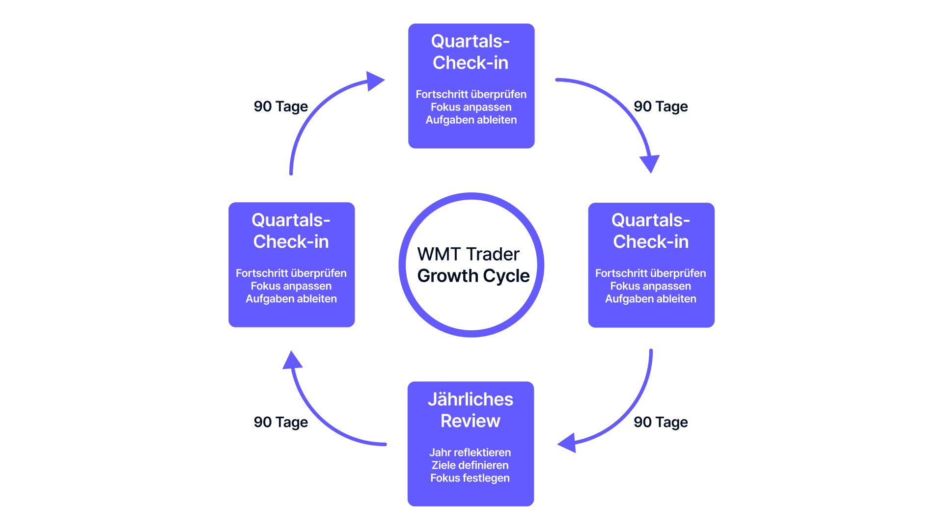 Der WMT Trader Growth Cycle mit seinen insgesamt vier Bestandteilen visualisiert