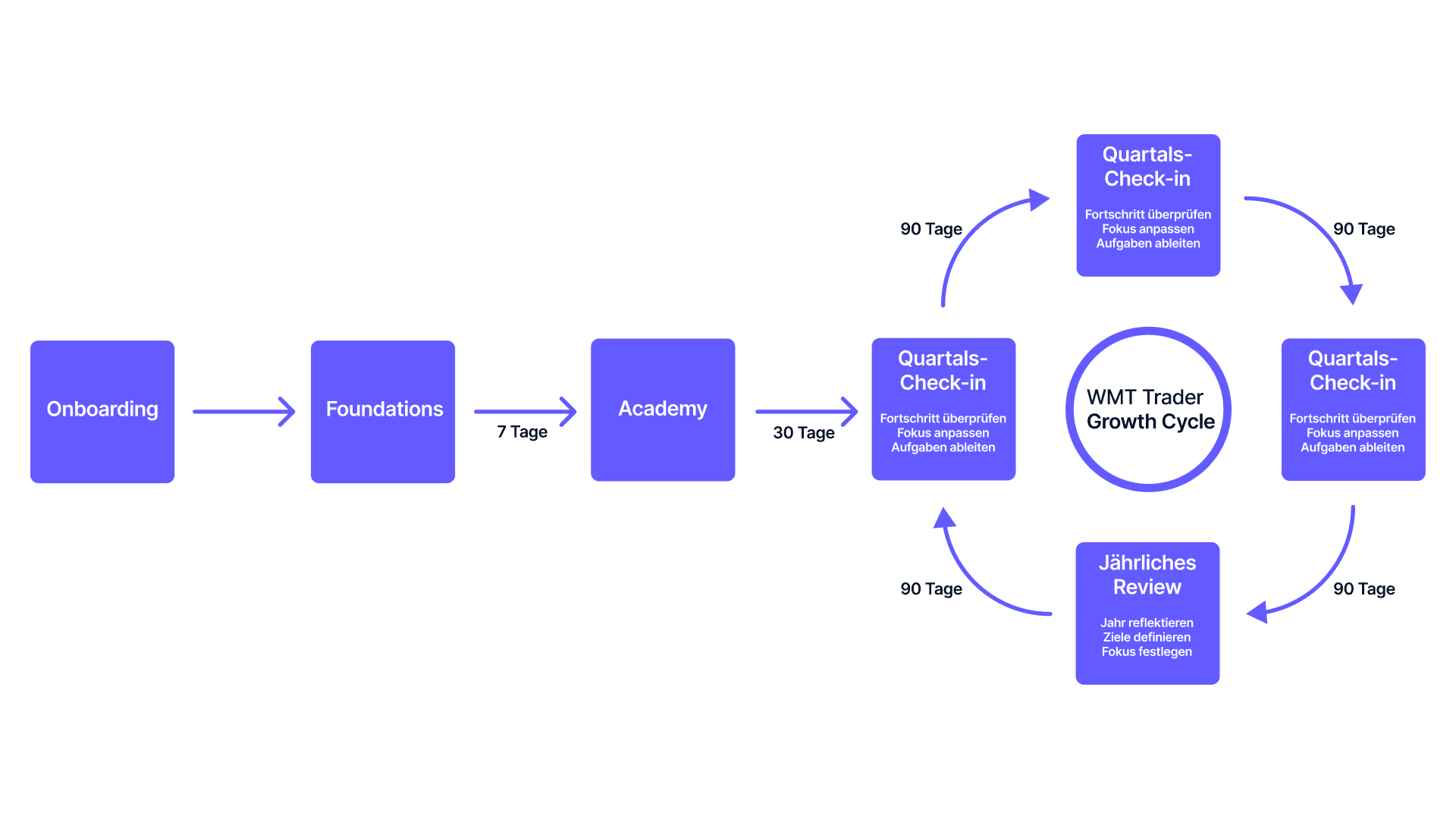 Der Proven Process von WirmachenTrader visualisiert