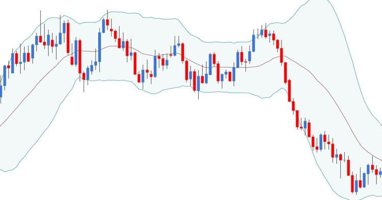 Bollinger Bänder im Chart dargestellt