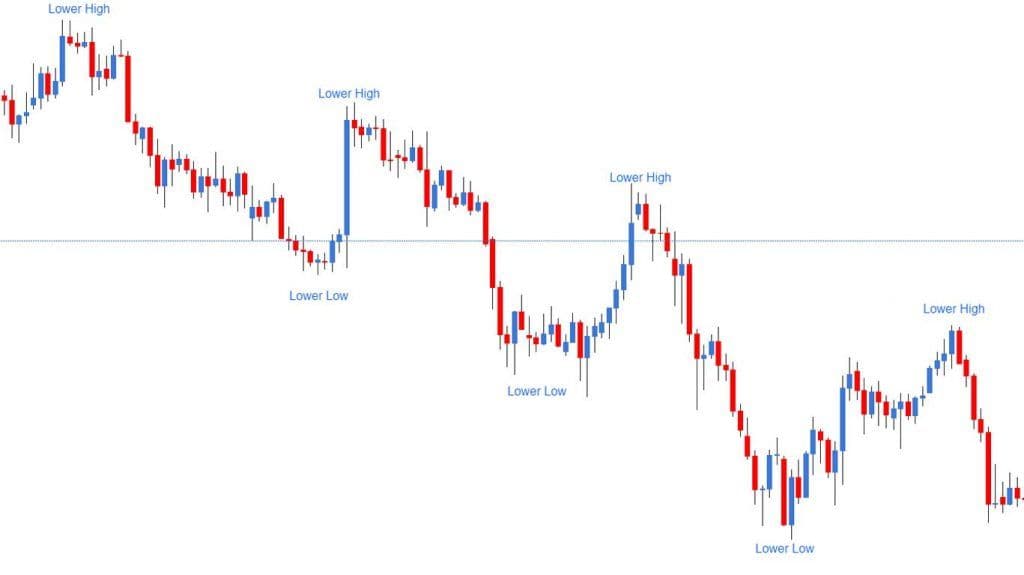 Identification of highs and lows in a downtrend