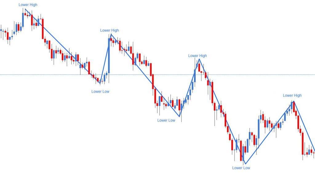 Swings in the downtrend