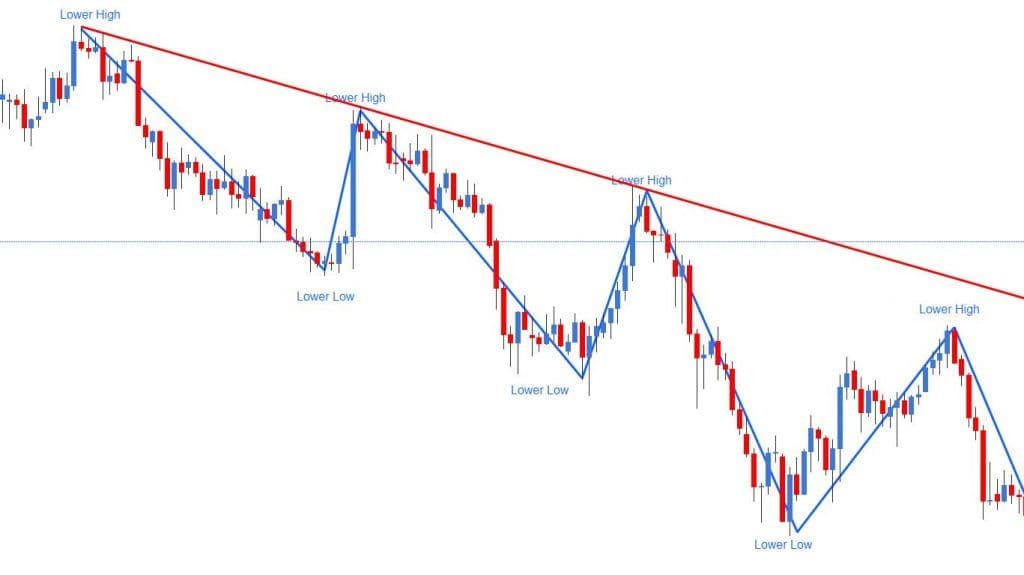 Swings connected with the trend line