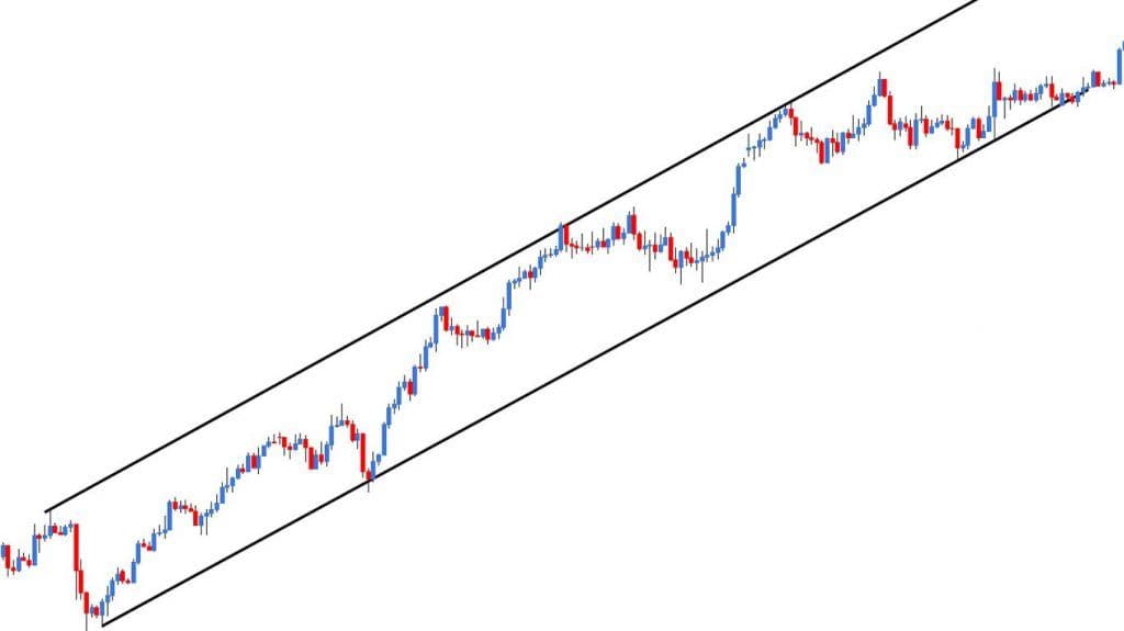Trend channel in the uptrend