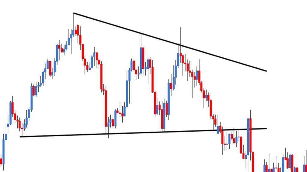 A triangle is formed when two trend lines converge towards each other