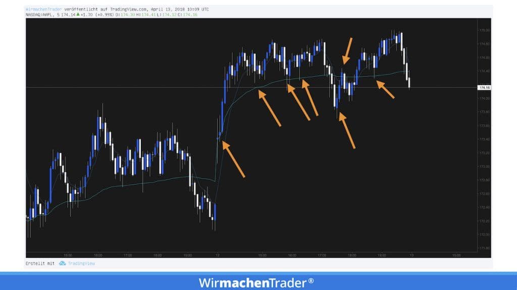 VWAP in the 5-minute chart