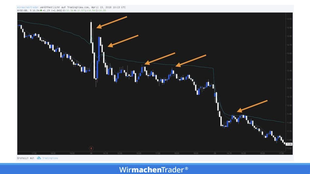 VWAP in the downtrend in Blackberry