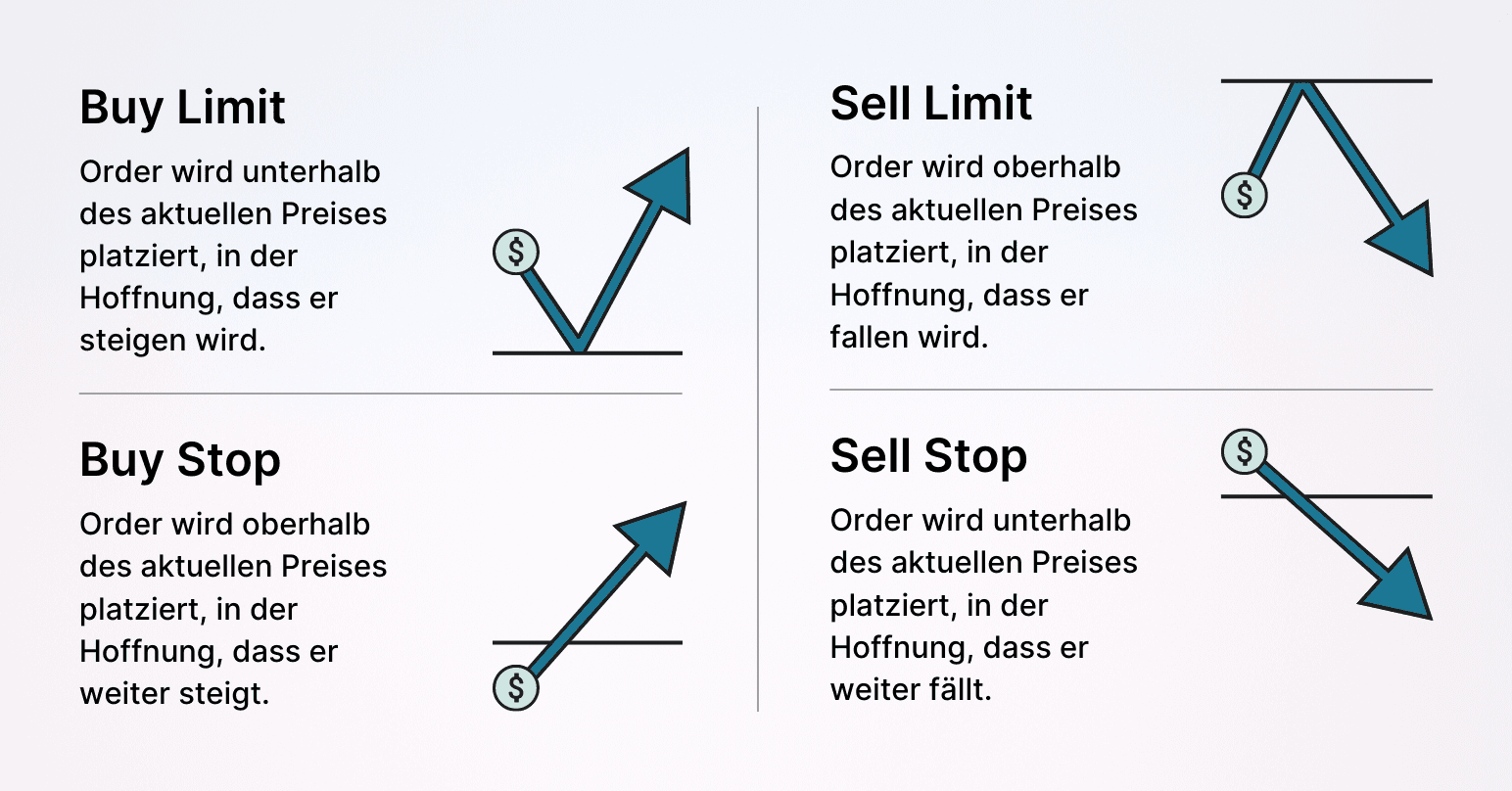 The Limit Order compared graphically to the Stop Order